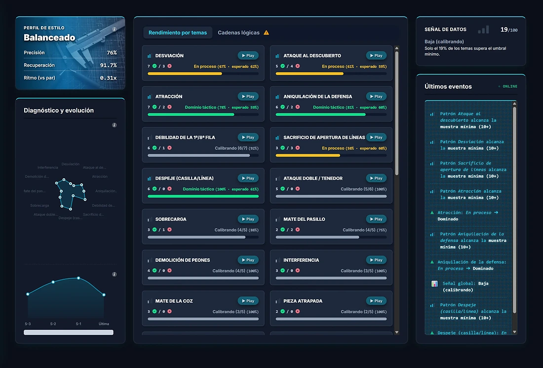 Estadísticas por tema, radar táctico y perfil de estilo